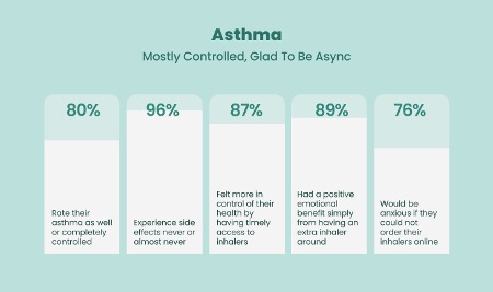 Asthma mostly controlled, glad to be async