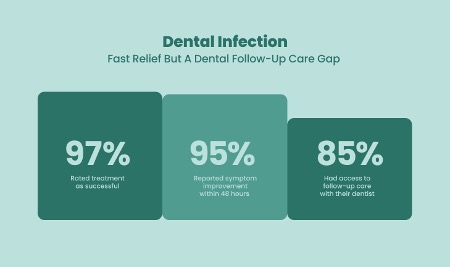 Graph showing dental infection treatment success (97%), symptom improvement (95%), and access (85%)