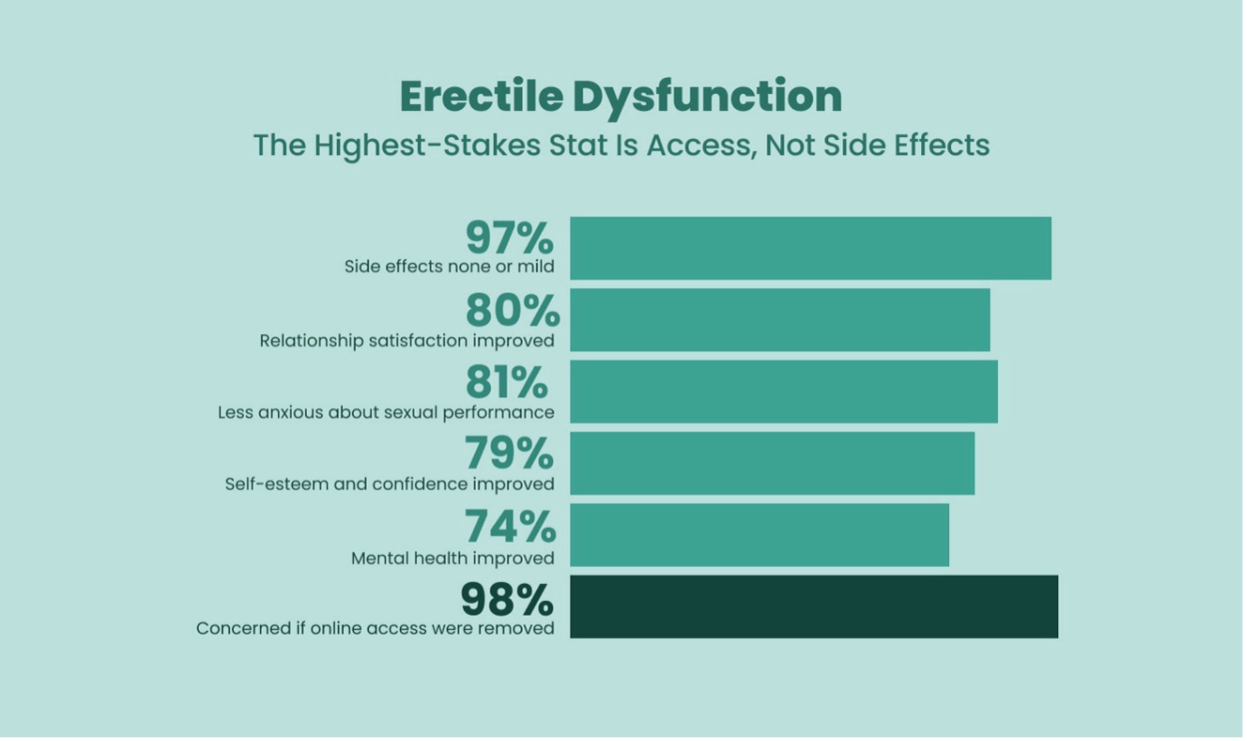 Graph representing positive outcomes after ED treatment