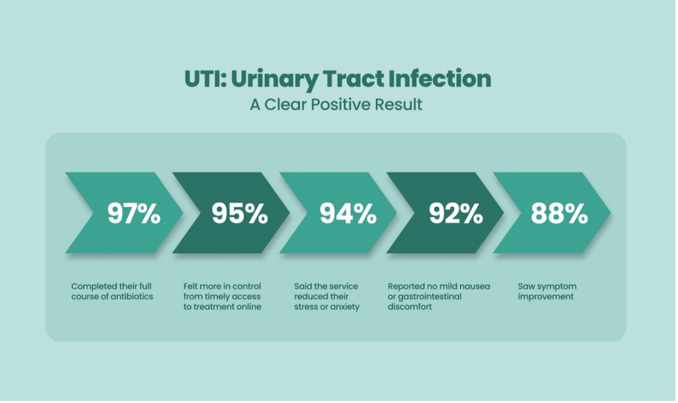 UTI - clear positive result