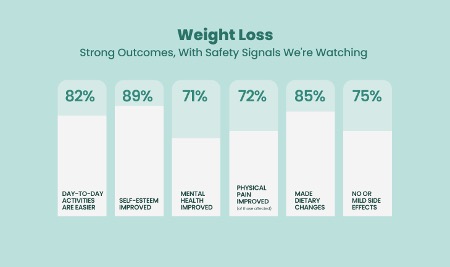 Graph representing outcomes of weight loss